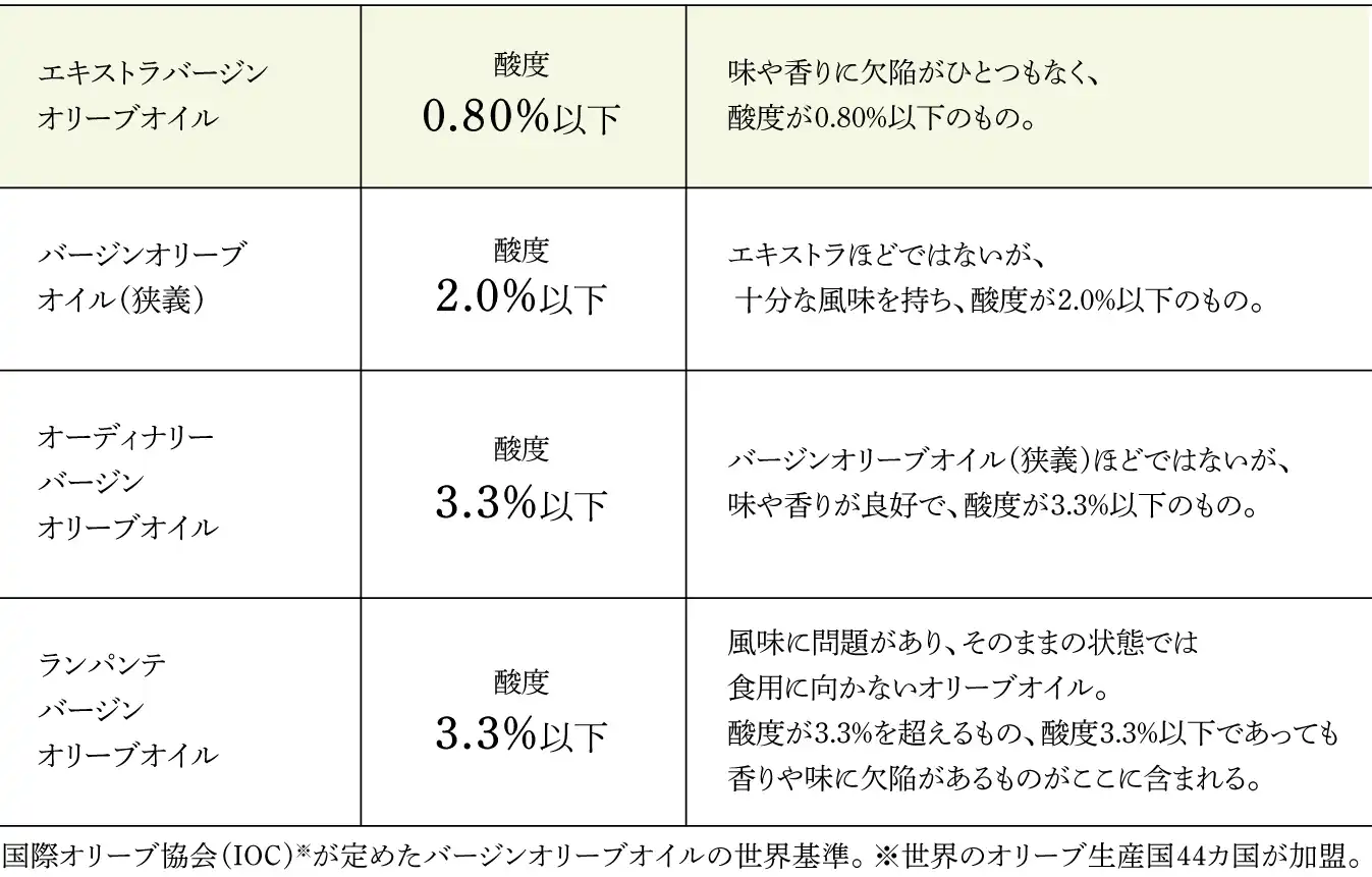 バージンオリーブオイルの基準