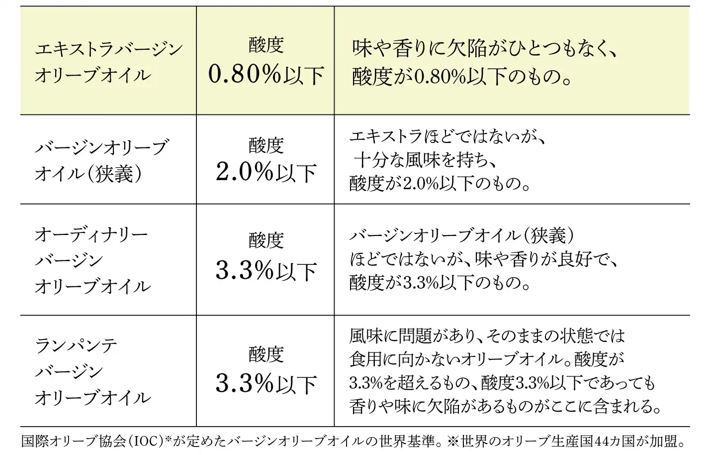 バージンオリーブオイルの基準
