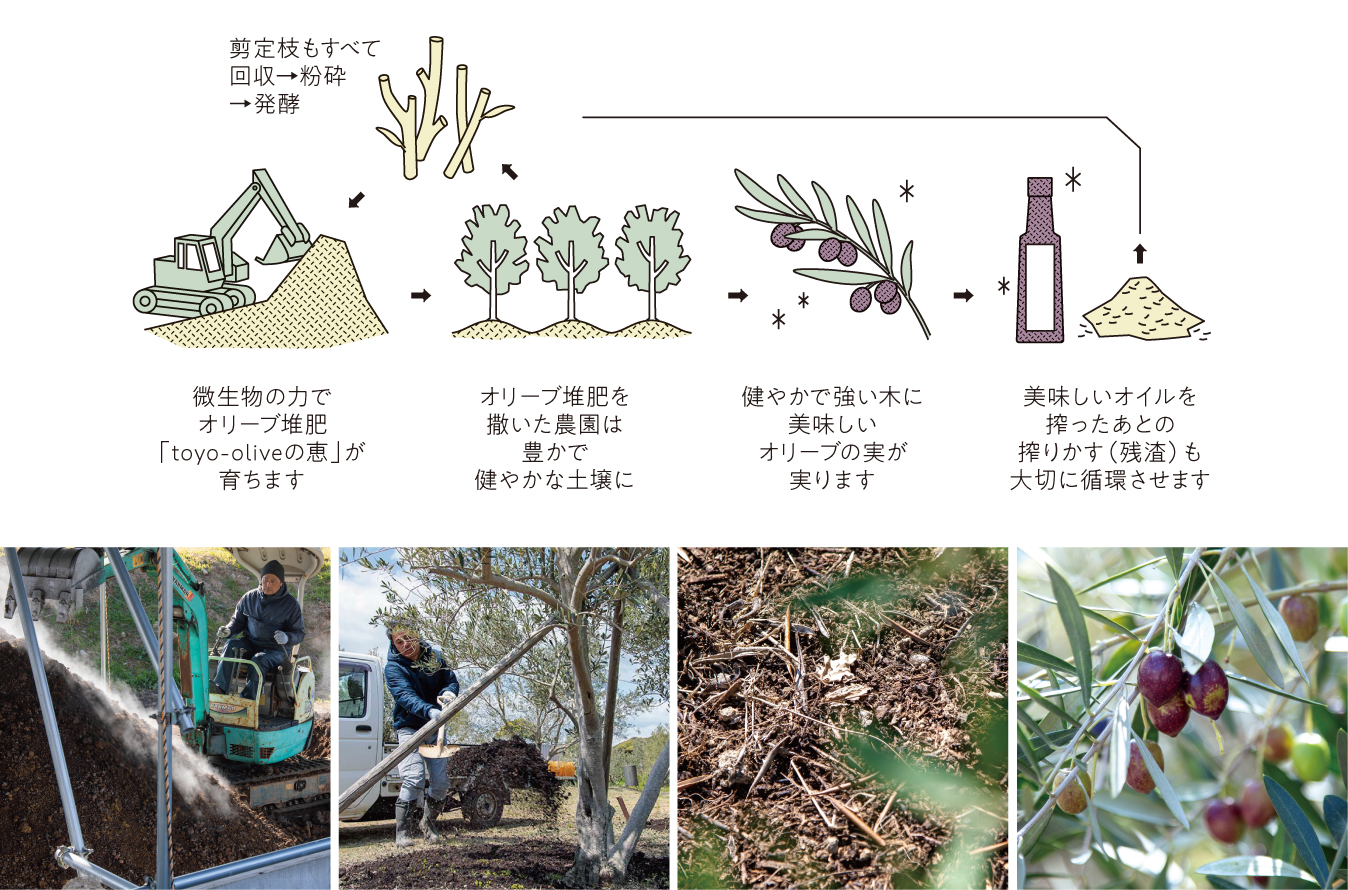 循環型有機栽培の図