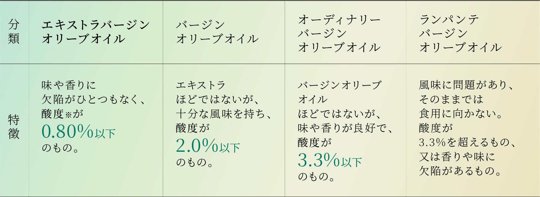 エキストラバージンオリーブオイルについて