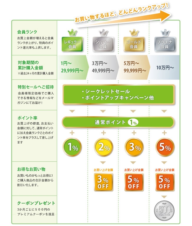 会員ランク特典